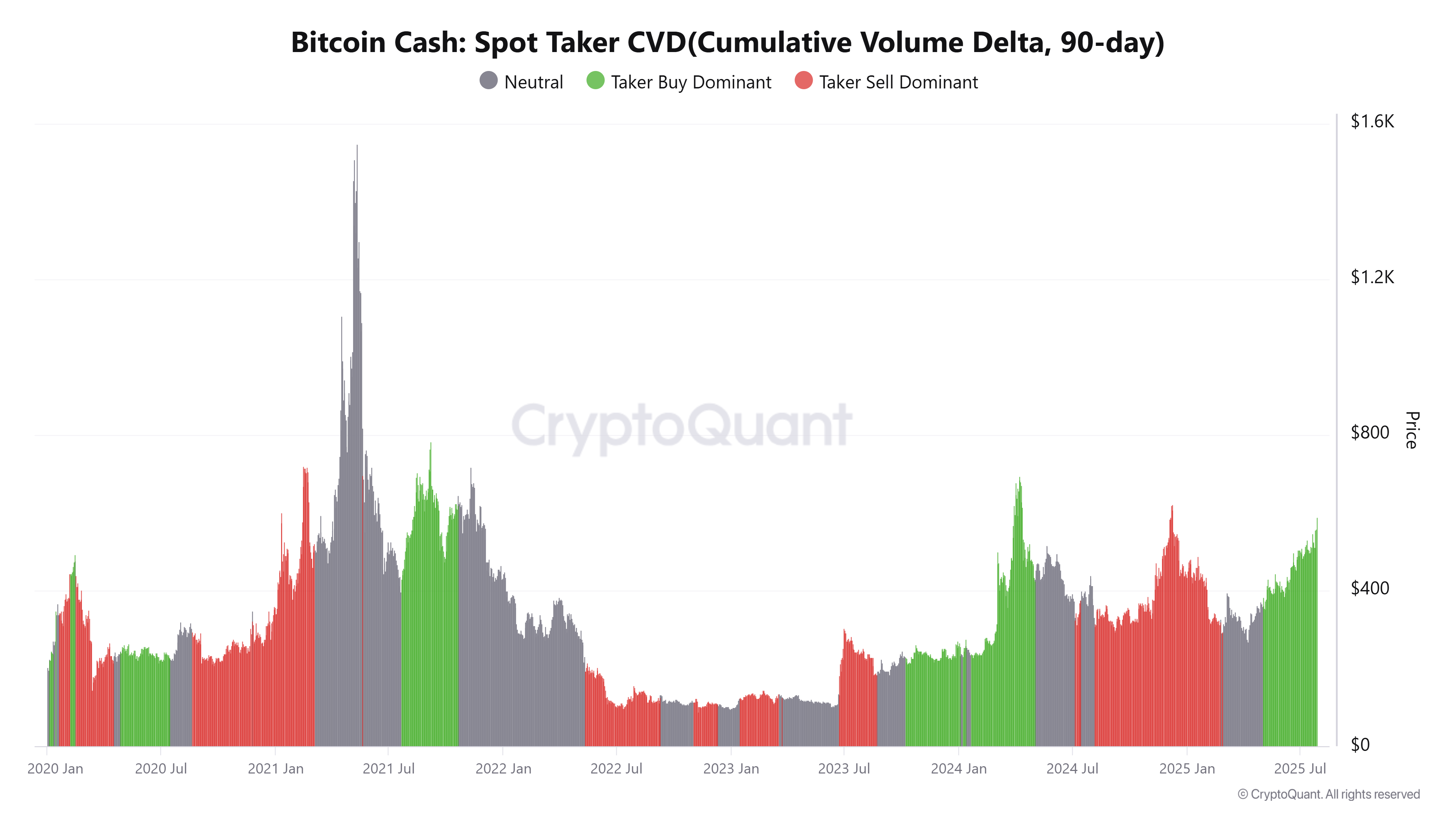 BCH現貨Taker CVD圖表。來源：CryptoQuant